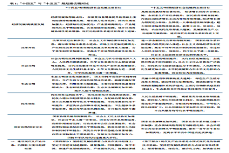 中信建投：“十五五”规划建议稿的十五大亮点